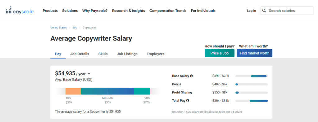 Payscale: Copywriter average salary 